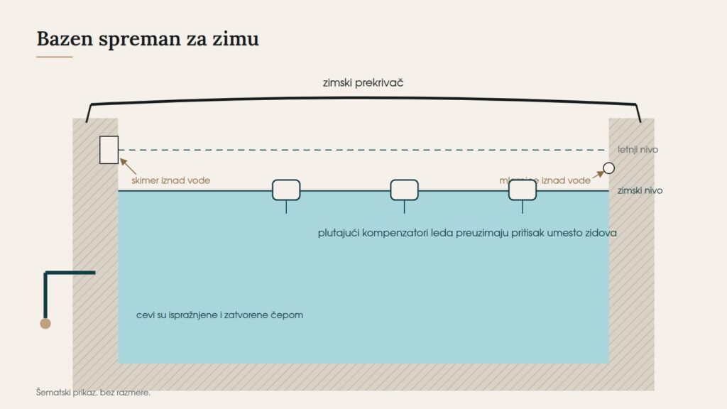 Šema bazena pripremljenog za zimu