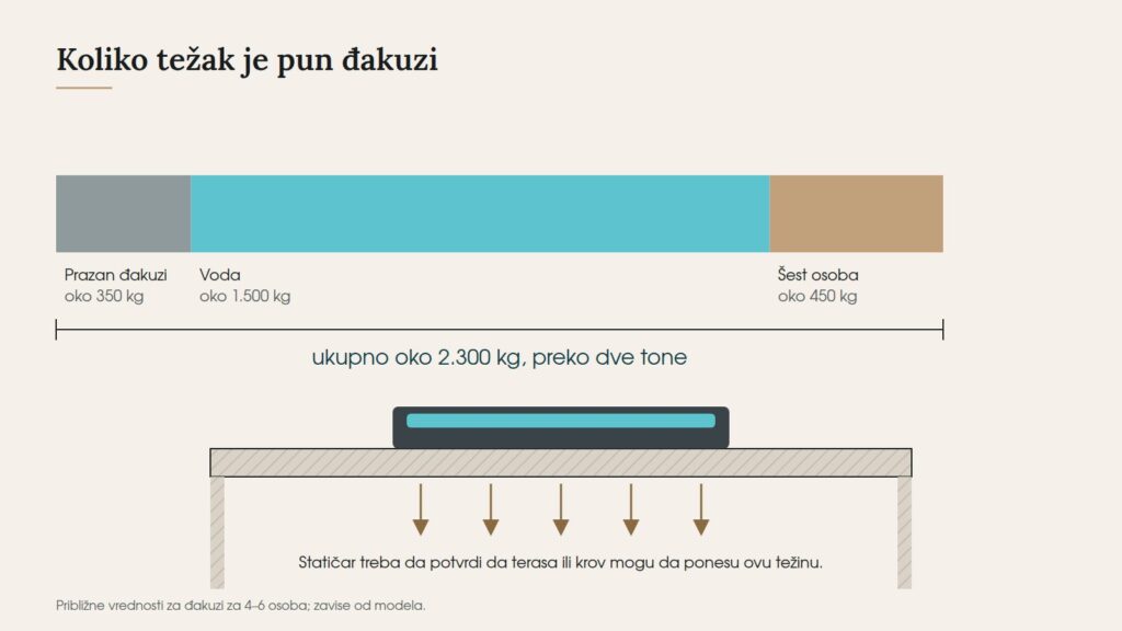 Prikaz ukupne težine punog đakuzija