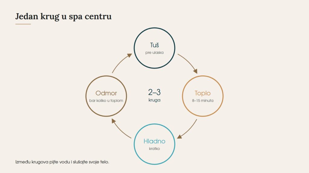 Krug u spa centru: tuš, toplo, hladno, odmor