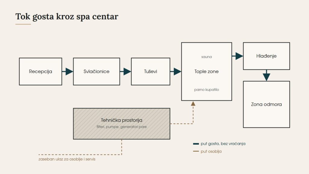 Tok gosta kroz spa centar i tehnička prostorija